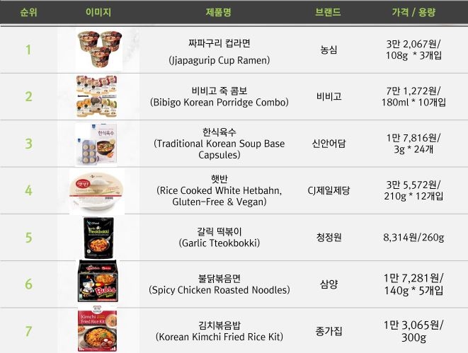 지난달 14일(현지시간) 기준 미국 온라인 쇼핑몰 아마존 내 인기 한국 식품 순위