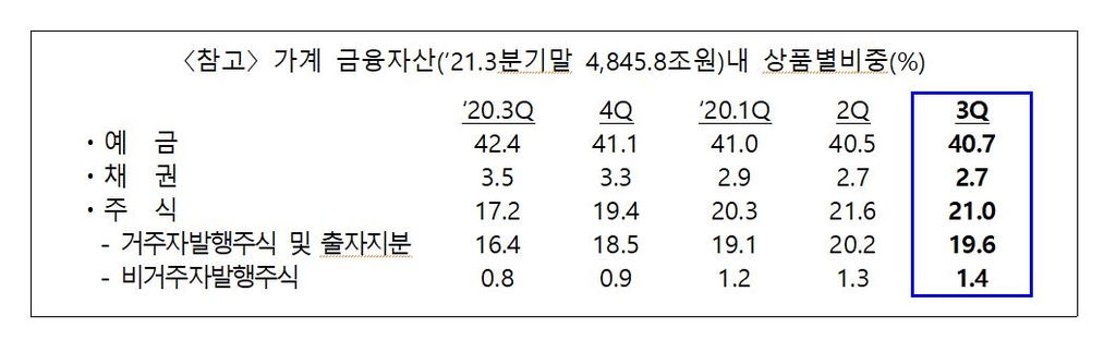 가계 금융자산 내 상품별 비중