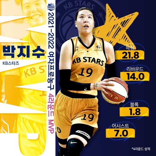 여자농구 4라운드 MVP에 KB 박지수…역대 최다 수상 신기록