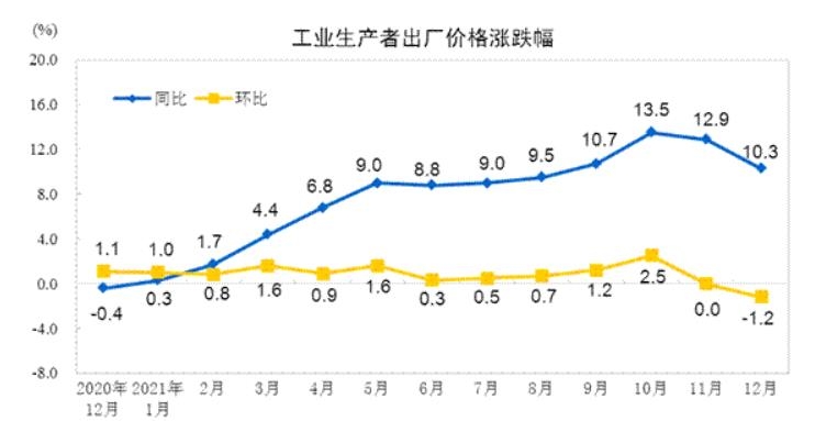 중국의 월간 PPI 상승률 변화 추이
