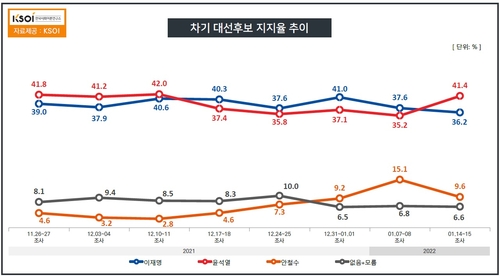 "尹 44.8% 李 33.8%, 尹 41.4% 李 36.2%…安 소폭하락"(종합) - 2