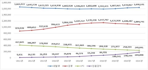 서울시 연료별 자동차 등록 추이