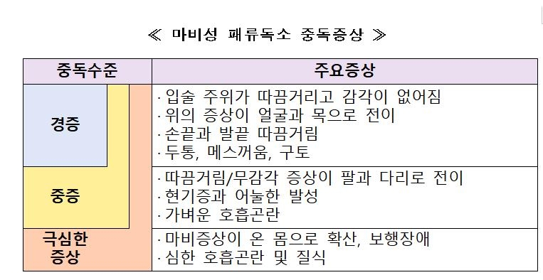 마비성 패류독소 중독증상