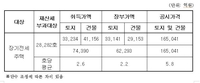 서울주택도시공사 장기전세주택 자산 내역