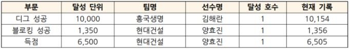 2021-2022 V리그 여자부에서 나온 1호 기록