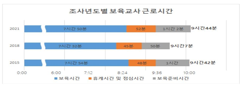 보육교사 근로시간