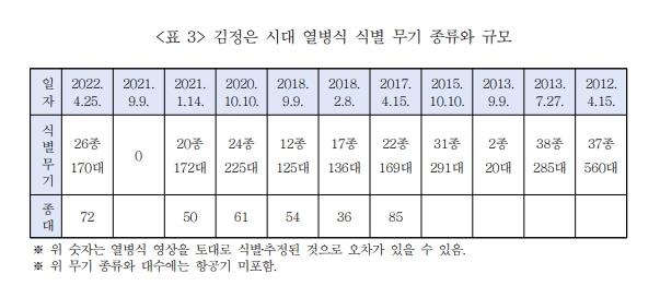 김정은 국무위원장 집권 후 북한의 열병식 등장무기 종류 및 규모