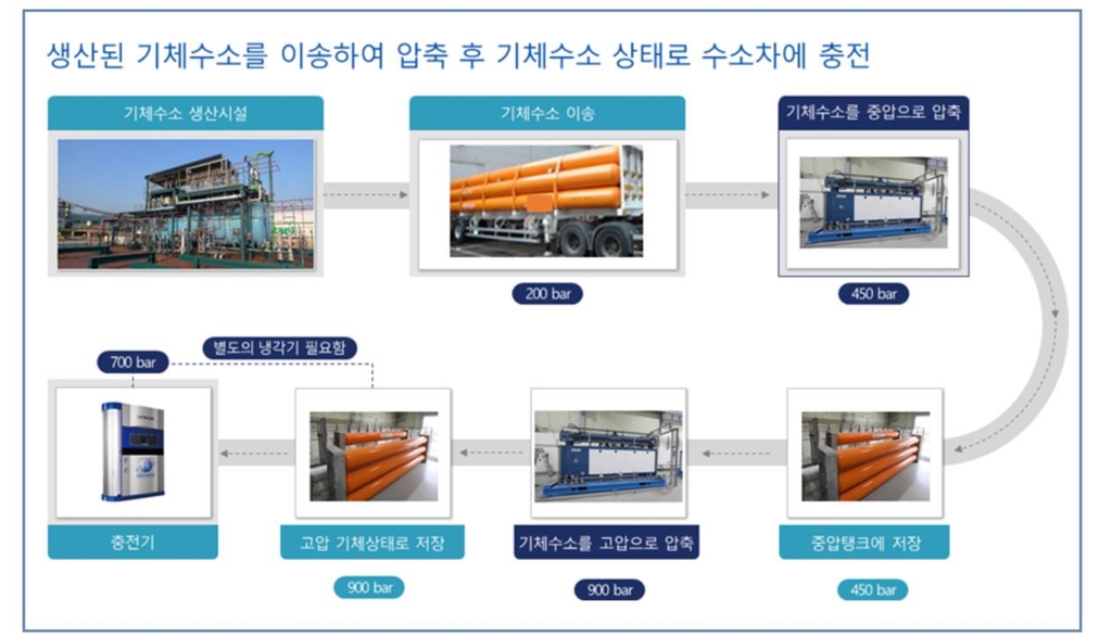 기체수소충전소 개념도. 출처 한국가스기술공사