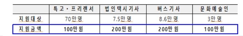 2022년 2차 추경 특고·프리랜서, 택시·버스기사, 문화예술인 소득안정지금 지원안