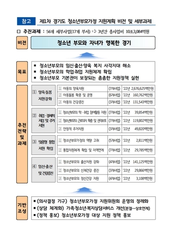 경기도 청소년부모 가정 지원 추진과제
