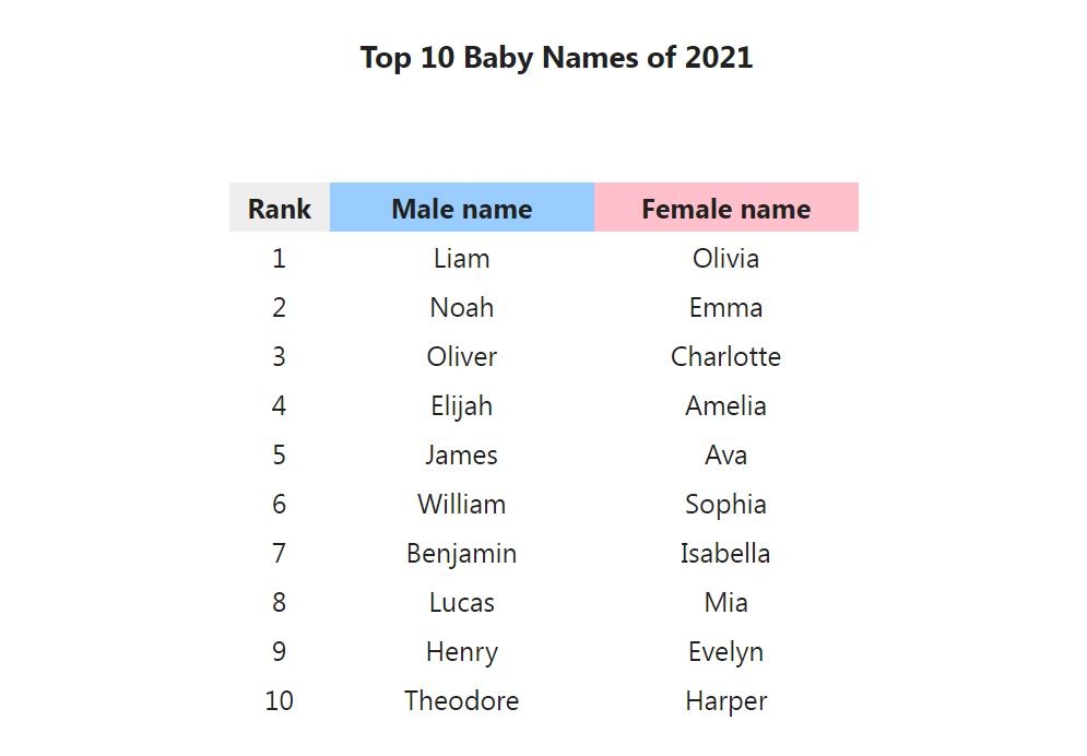 미국서 가장 인기 있는 신생아 이름 톱10