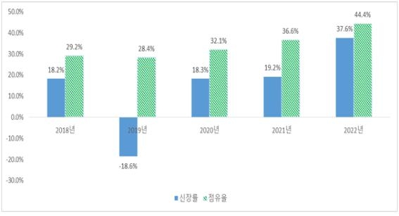 소설 분야 내 한국소설 판매 신장률 및 점유율