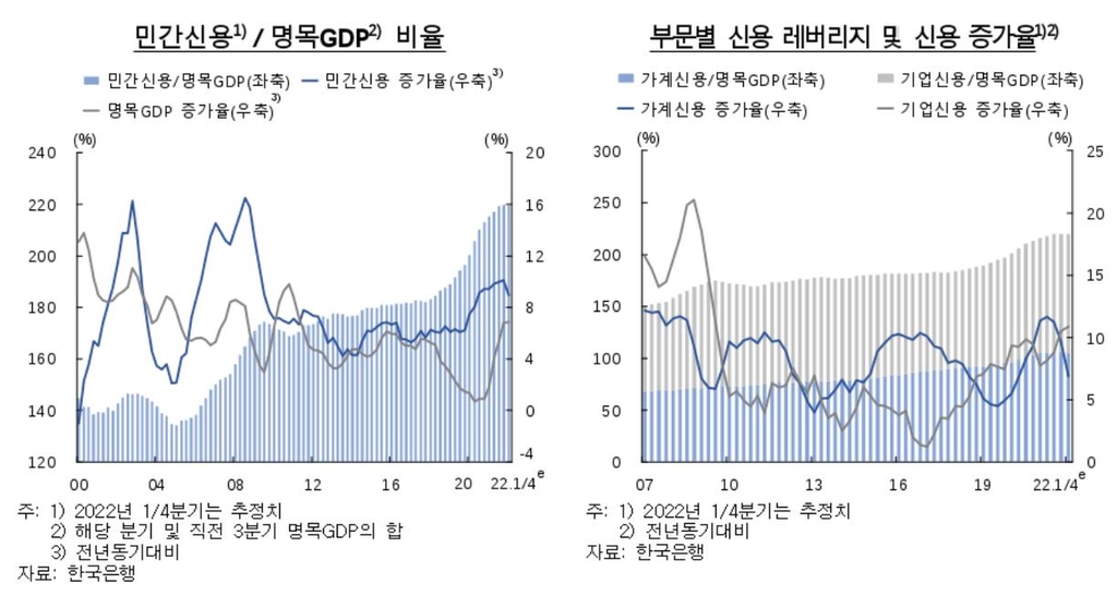 명목GDP 대비 민간신용 비율 등 