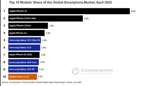 카운터포인트리서치 "4월 전세계 최다 판매 스마트폰 아이폰13"