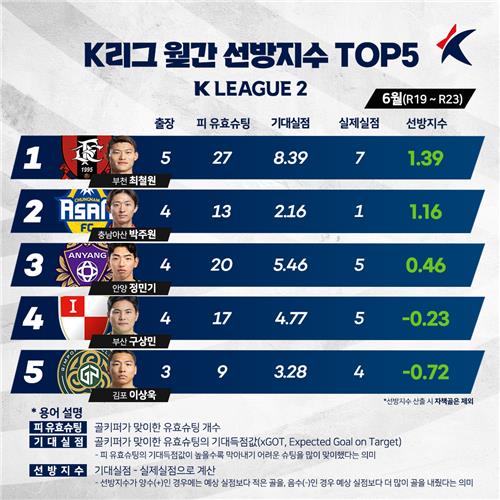 K리그2 6월 GK 선방지수 상위 5명.