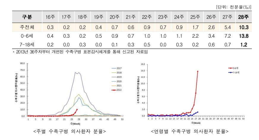 주별 및 연령별 수족구병 의심환자비율