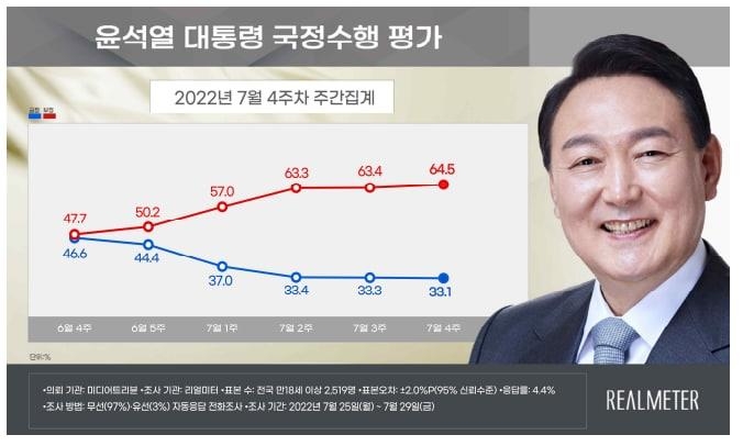 尹대통령 긍정 평가 33.1%…
