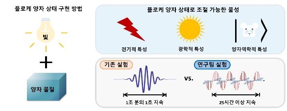 물질의 물성을 자유롭게 조절할 수 있는 플로케 양자 상태