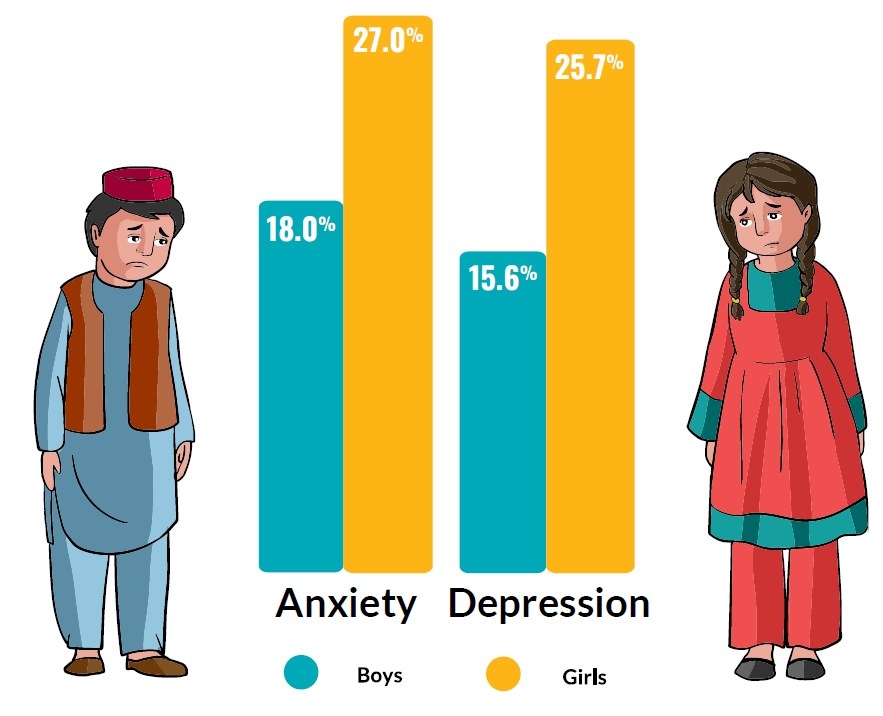 성별에 따른 아프간 아동의 정신건강 상태