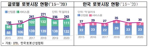 글로벌 로봇시장 현황