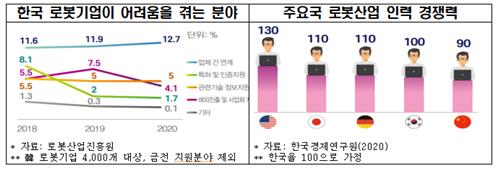 한국 로봇기업들이 어려움 겪는 분야 