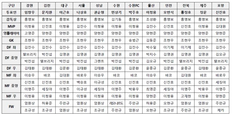 K리그1 각 팀 주장 투표 내역