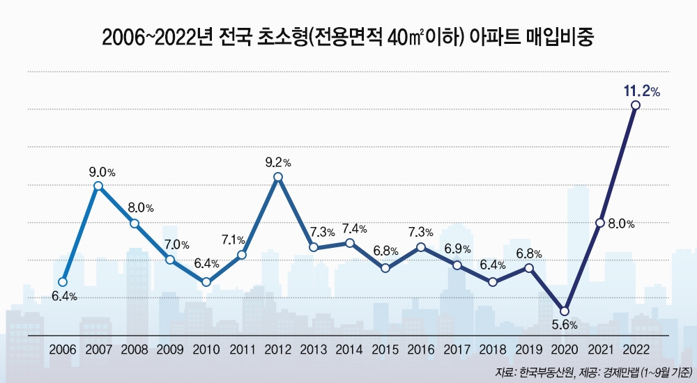 전국 초소형 아파트 매입비중