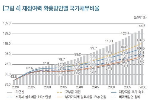 KDI "2060년 국가채무비율 145%…부가세·소득세 올려야" - 4