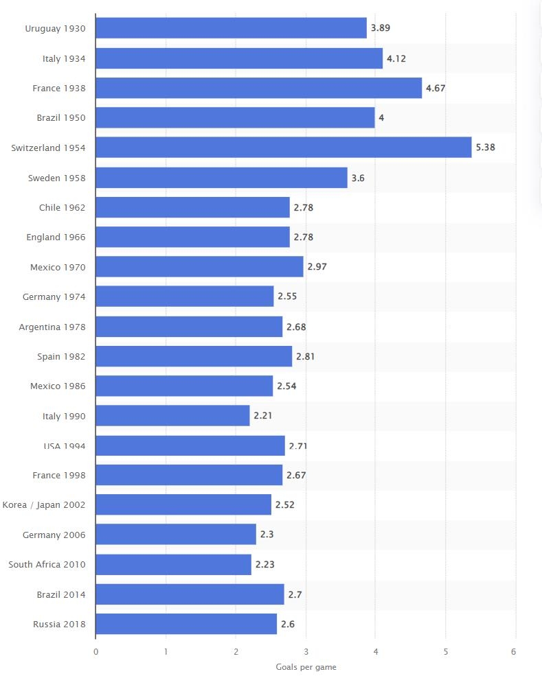 월드컵 대회 경기당 평균 골