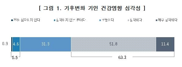 국민 63% "기후변화의 건강 영향 심각"…78% "탄소중립 동의" - 1