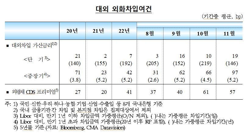 외국인, 11월 한국주식·채권 3조6천억 사들여…2개월째 순유입 - 3