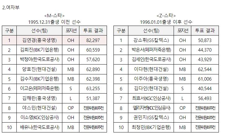 프로배구 올스타전 팬 투표 여자부 결과