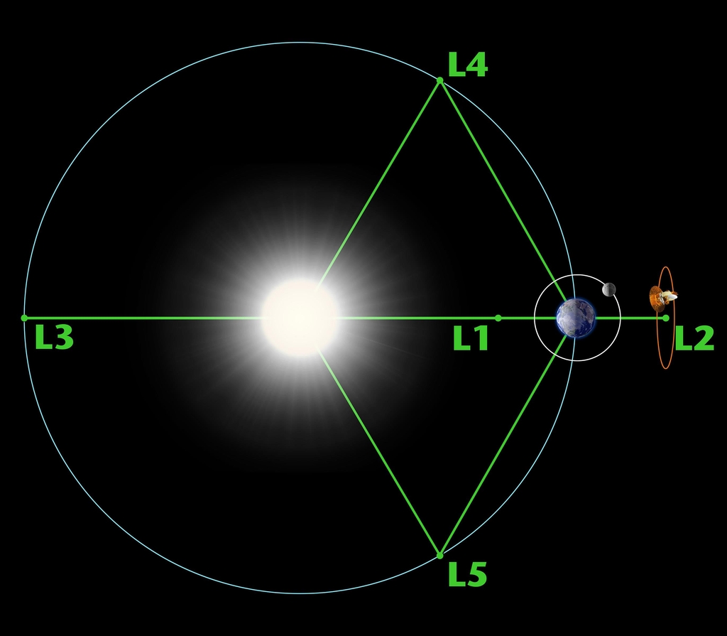 A posição do primeiro ponto Lagrangiano (L1) onde o Neo Surveyor será localizado.  O web telescópio está localizado em L2. 