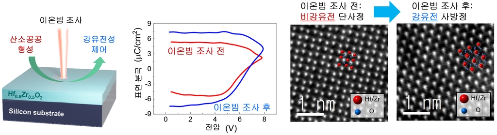 이온빔을 통한 강유전 사방정상 유도와 이를 통한 강유전성 증대 기술