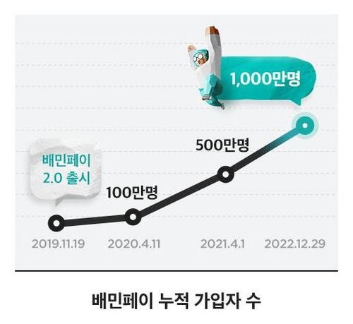 배민 간편결제 배민페이 가입자 3년만에 1천만명 돌파
