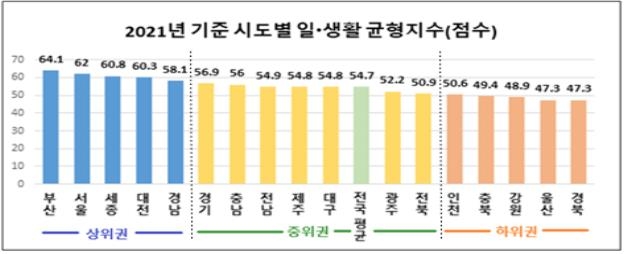 2021년 기준 시도별 일·생활 균형지수