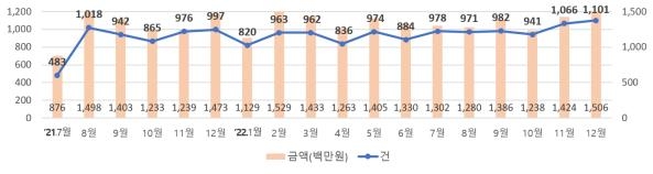 착오 송금 반환 신청 추이