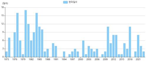 서울의 연간 한파일수