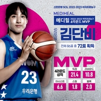 여자농구 4라운드 MVP에 우리은행 김단비…시즌 3번째 수상