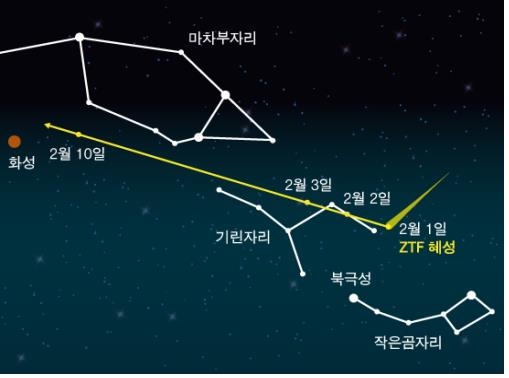 2월 1일부터 10일까지 ZTF 혜성의 경로