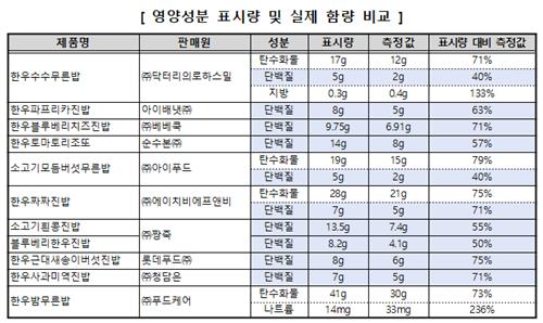 영양성분 표시량 및 실제 함량 비교