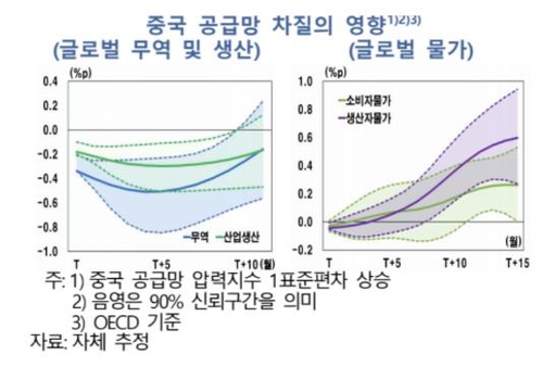 "미·중 무역갈등시 한국 실질 GDP 0.1∼0.3% 감소 가능성"