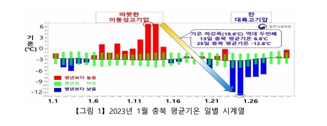 2023년 1월 충북 평균기온 일별 시계열