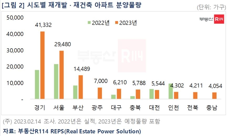 시도별 재개발재건축 아파트 분양물량