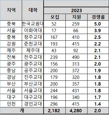 교대 인기 예전 같지 않네…13곳 중 11곳 정시 '사실상 미달' | 연합뉴스