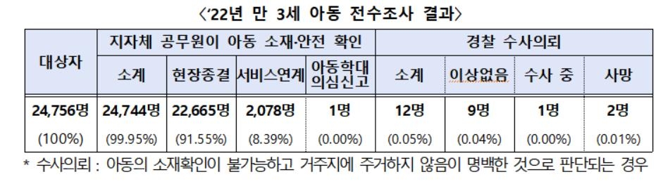 '가정양육' 만 3세 아동 전수조사…학대 확인 사례 없어 - 2