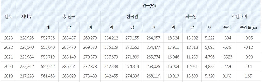 최근 5년간 김해시 인구수