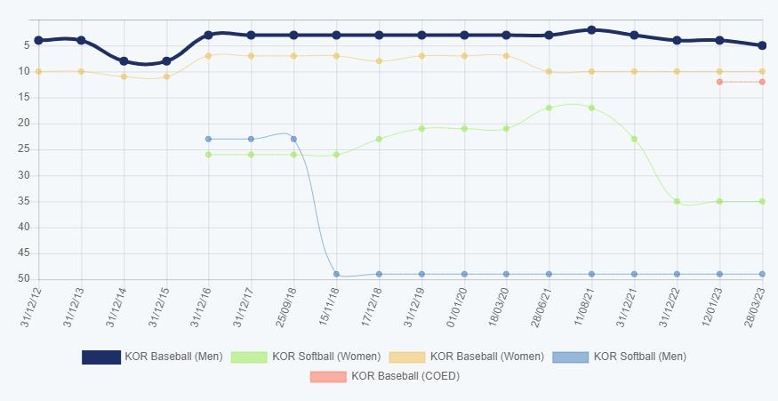 한국야구의 WBSC 랭킹 변화표(상단 파란색)