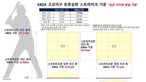 대한야구소프트볼협회 로봇 심판 스트라이크 기준