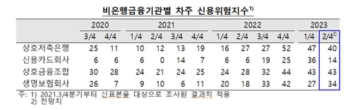 비은행금융기관별 차주 신용위험지수